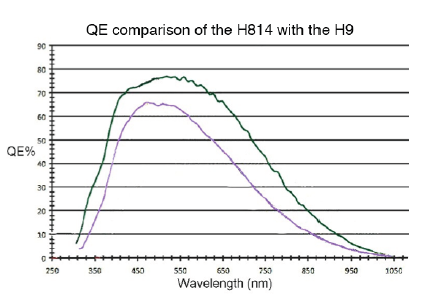 H814 QE comparison with H9